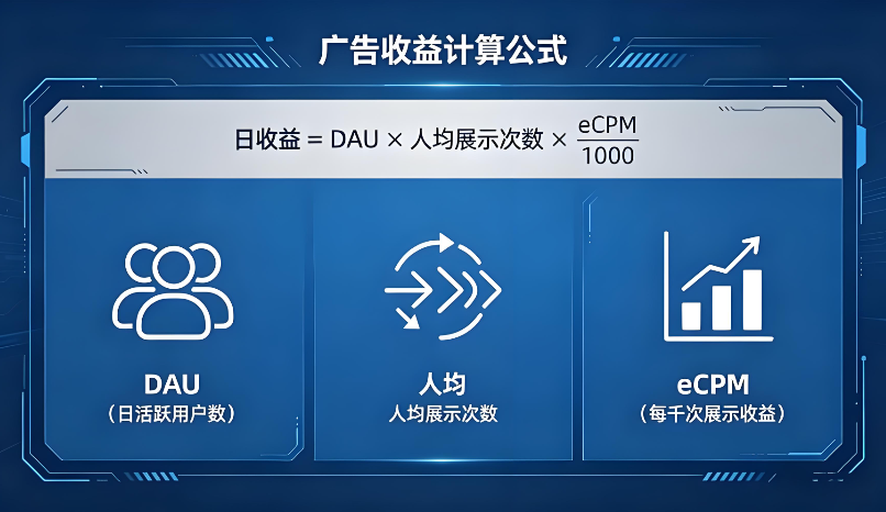 百万日活的APP每月可获得多少广告收益?