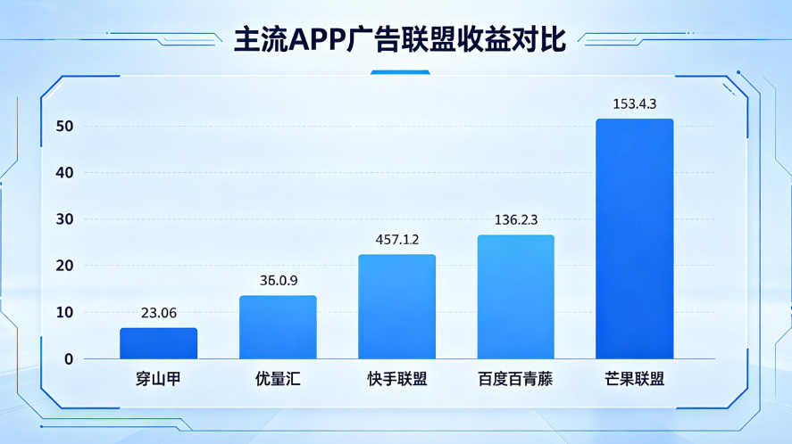 主流APP广告联盟哪个收益高?