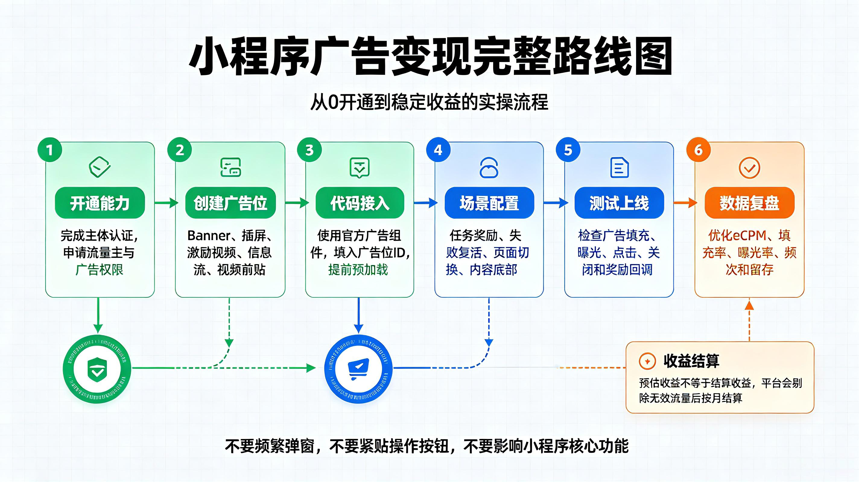 小程序怎么接广告变现赚钱?