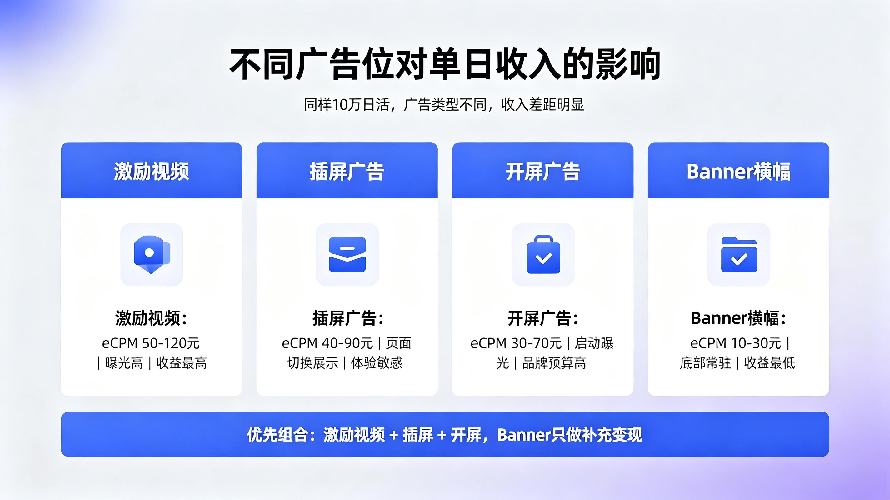 日活10万的APP广告变现一天能赚多少钱?