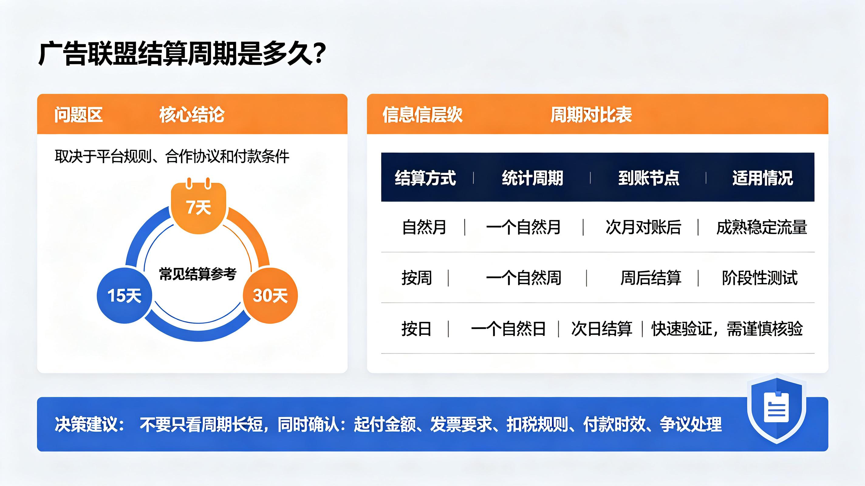 广告联盟广告收益结算周期是多久?