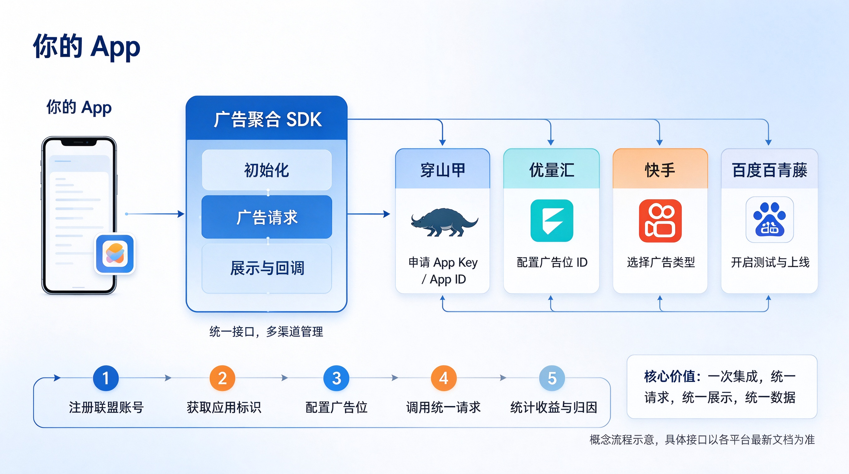 app怎么一次性接入穿山甲、优量汇、快手、百度这些广告联盟?