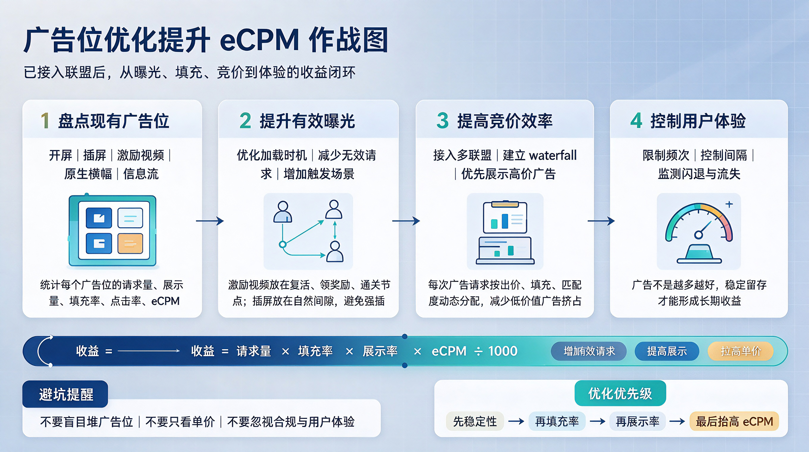 APP已接入广告联盟如何优化广告位提升整体eCPM收益?